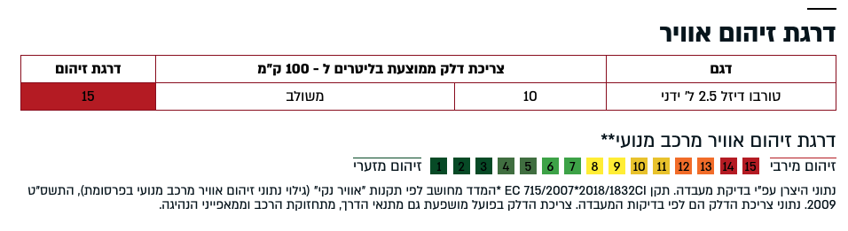 תמונה של דרגת זיהום אוויר של קיה K2500 חדשה